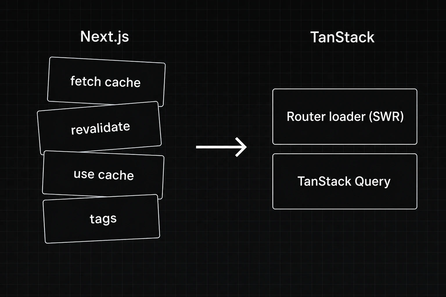A single clean translucent cache layer beside a tangled leaning stack of overlapping cache layers